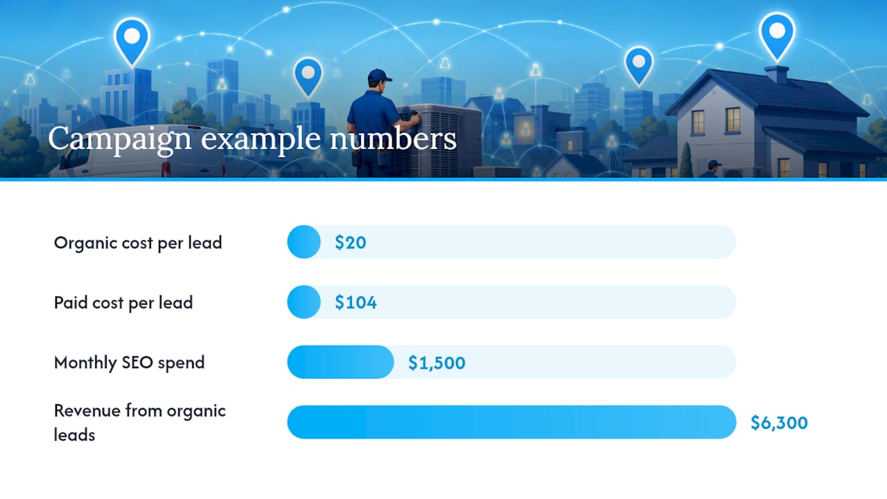 How Do You Measure Whether HVAC SEO Is Working? — overview diagram