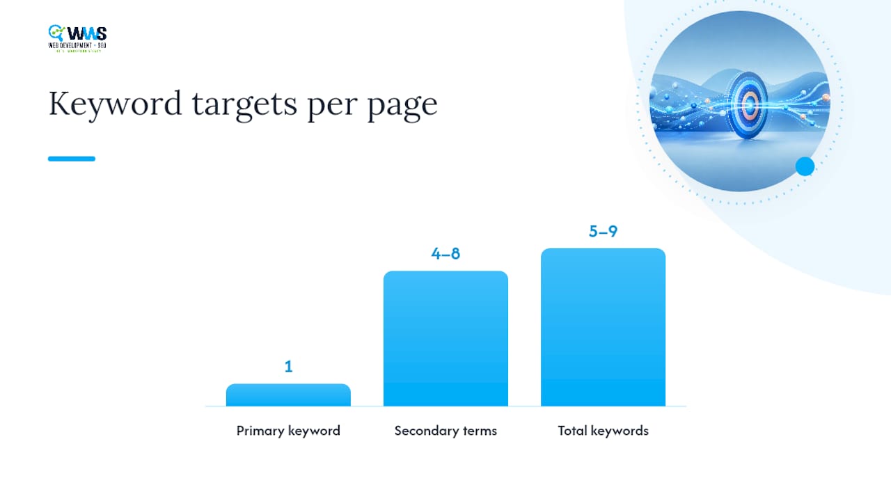 Diagram of keyword mapping process for service pages
