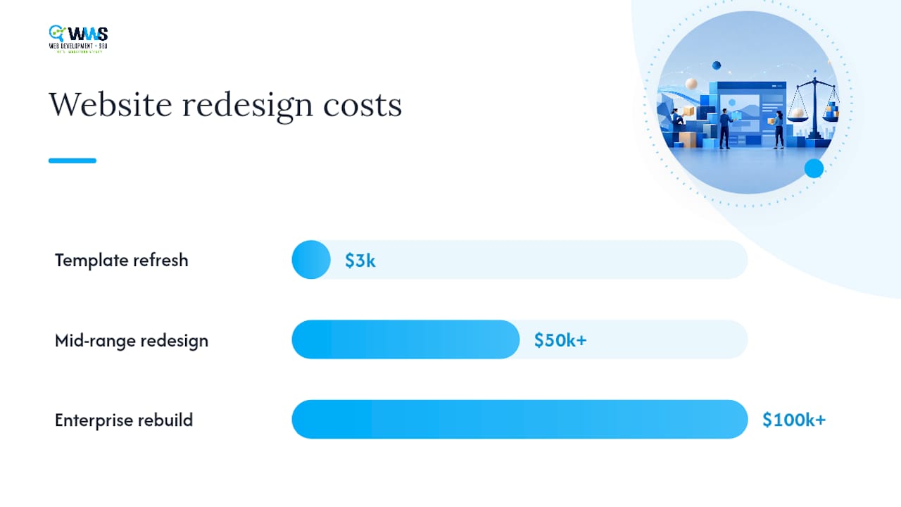 Comparison diagram of website redesign cost ranges