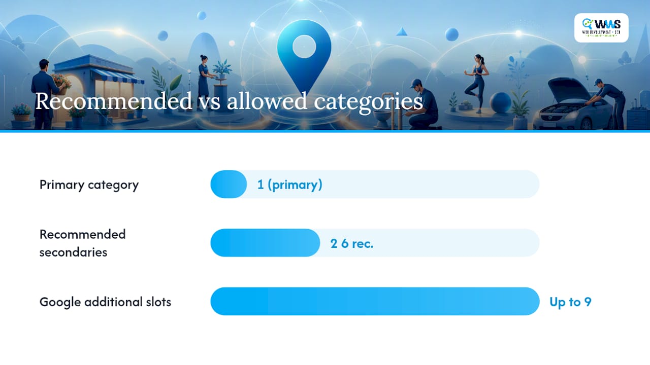 Recommended primary and secondary category allocation