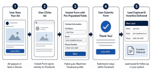 Meta lead ad instant form flow diagram