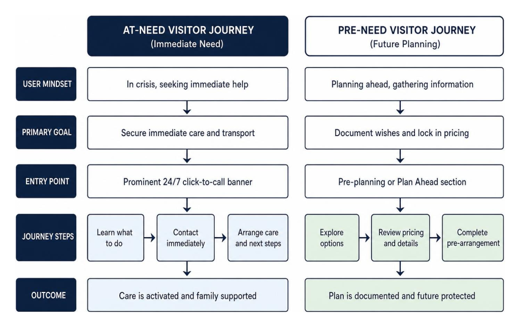 The digital journey of at-need vs. pre-need website visitors