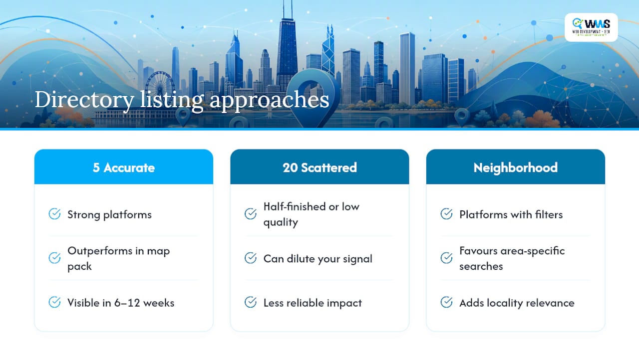 What Directory Listings Actually Do for Local Search — overview diagram