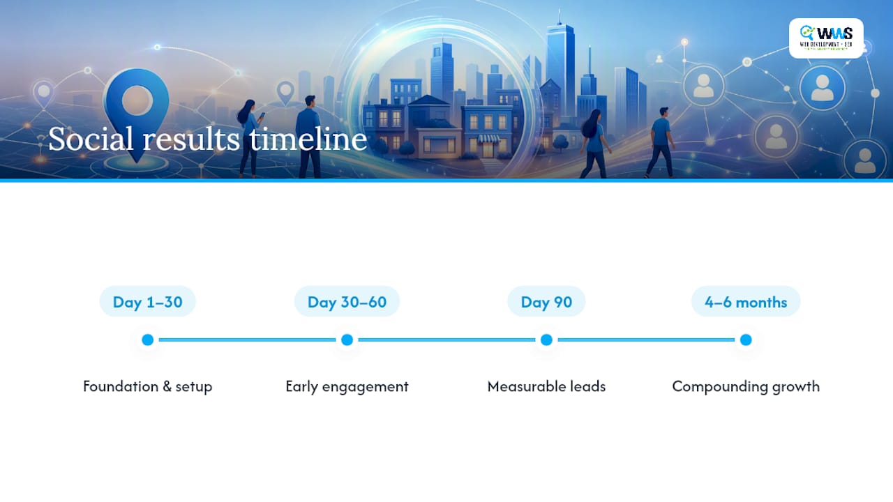 Timeline showing local marketing results over 90 days