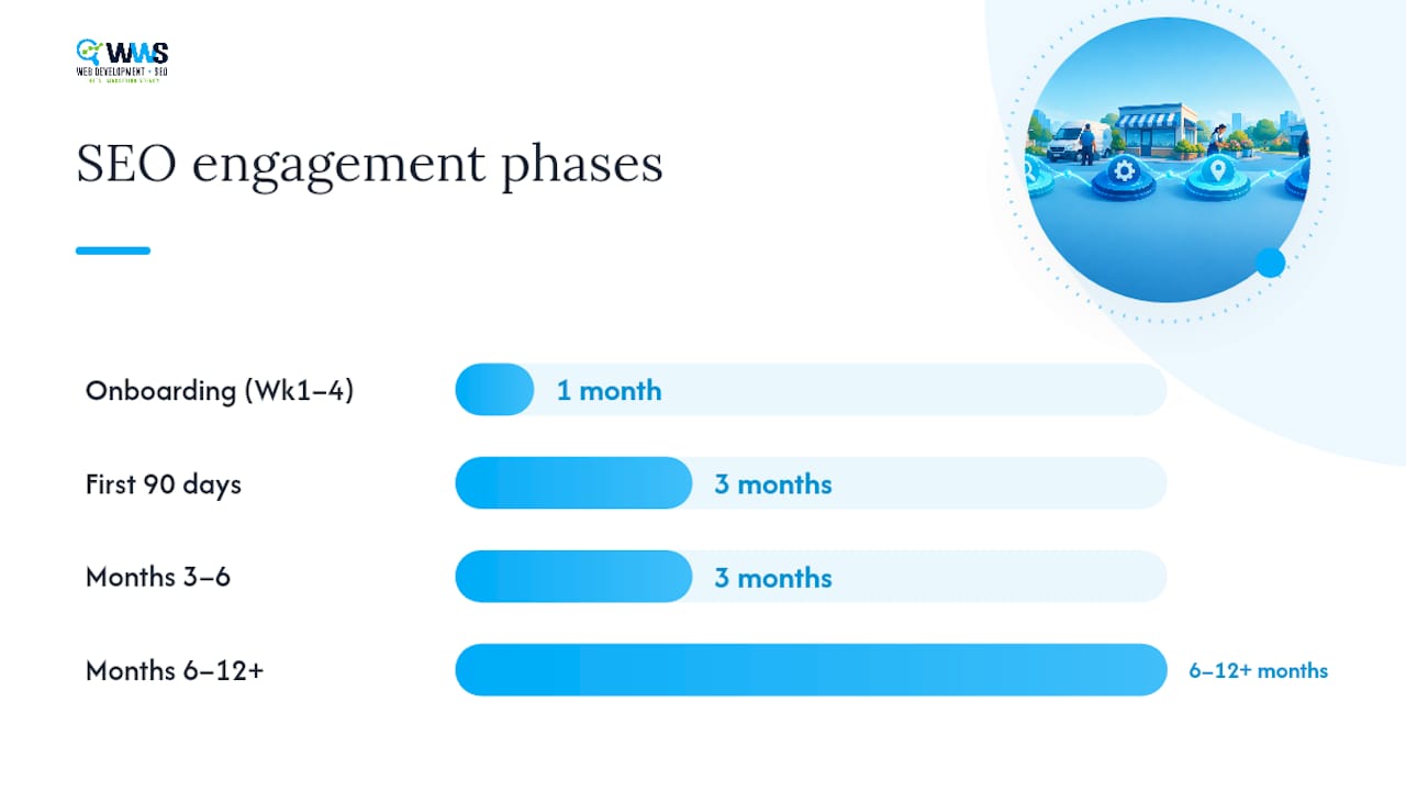 What Does a Typical SEO Engagement Timeline Look Like? — overview diagram