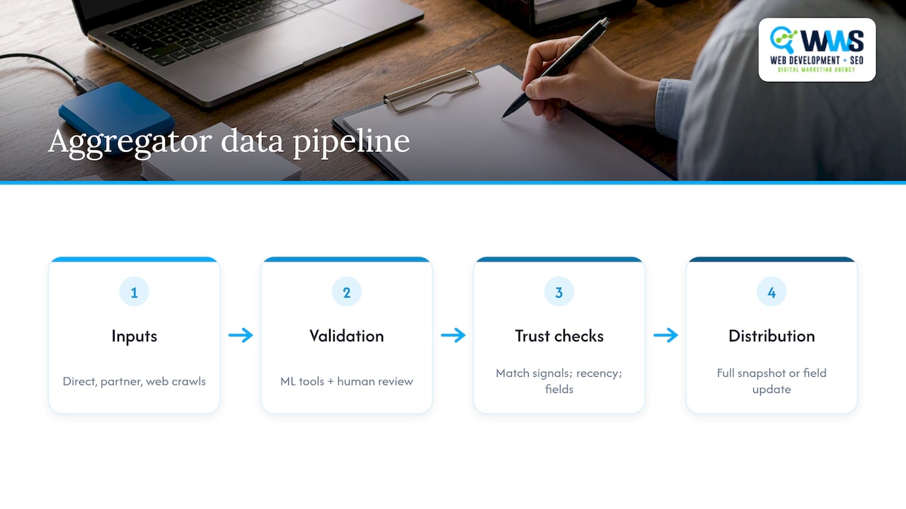 Local data aggregation validation and distribution pipeline